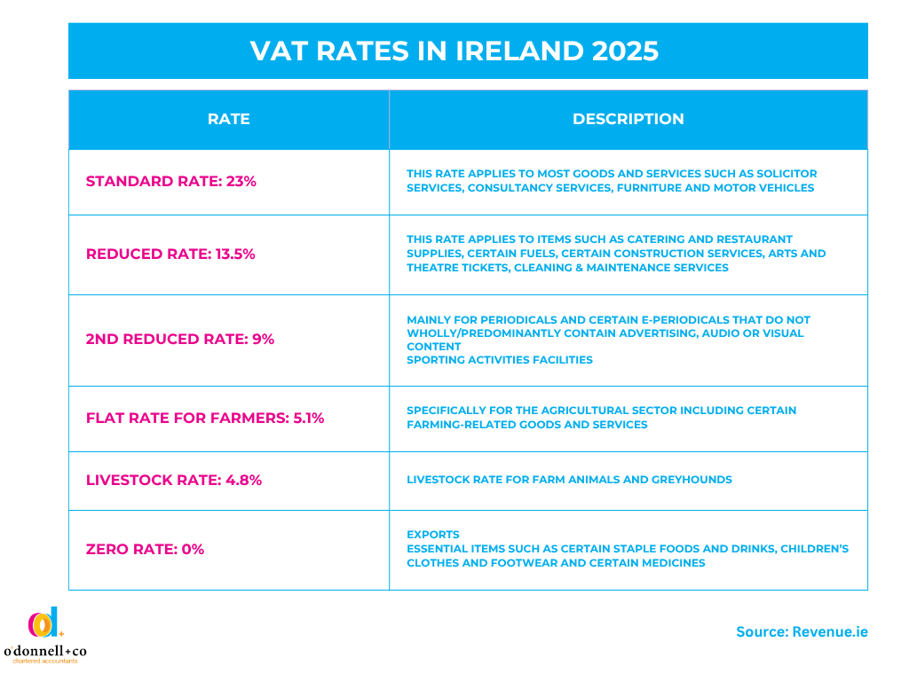 Overview table of VAT rates in Ireland